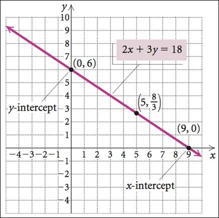 y Intercept The point at which the graph crosses the y axis.