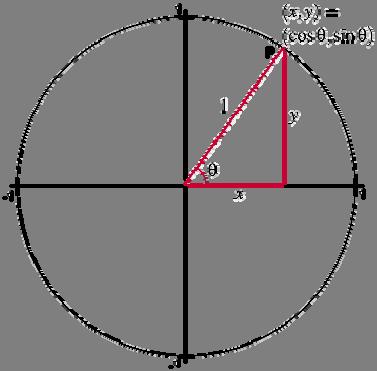 UNIT CIRCLE TRIGONOMETRY We will work most often with a unit circle, that is, a