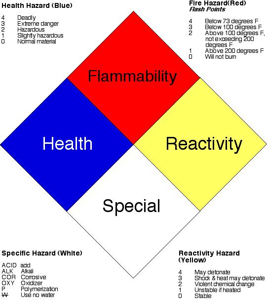 Hazards at USM National Fire Protection Association (NFPA) Diamond A system for identifying the