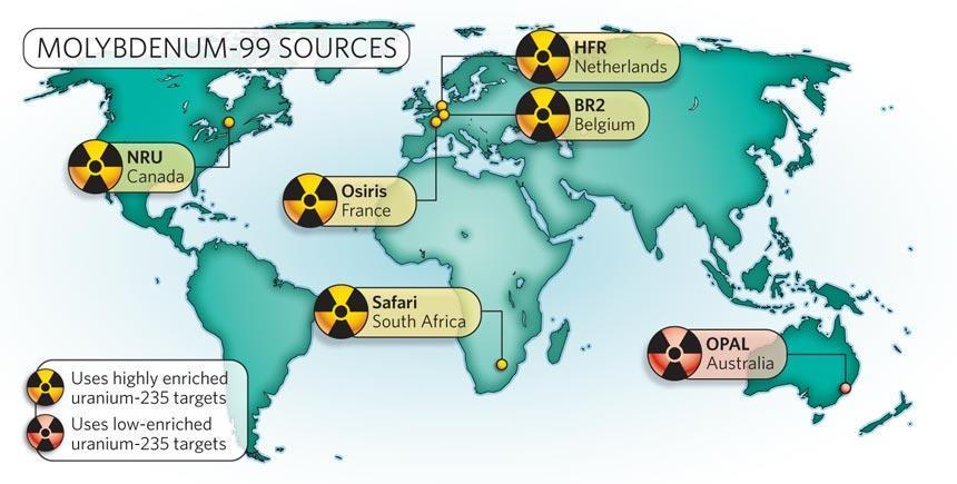 Molybdenum-99 Production Mo-99 Production Slide 27 Stress to the students that the loss of just one or two of these reactors places the entire medical community on alert because of the high demand
