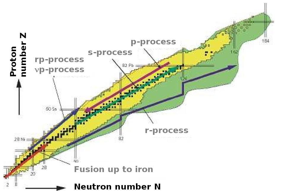 rp process neutron star in binary systems (X-ray bursts)
