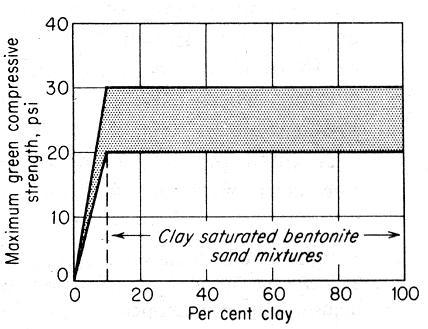 effect of clay the basic function of clay is bonding. forms a thin coating around each grain and produce cohesion between the grains.