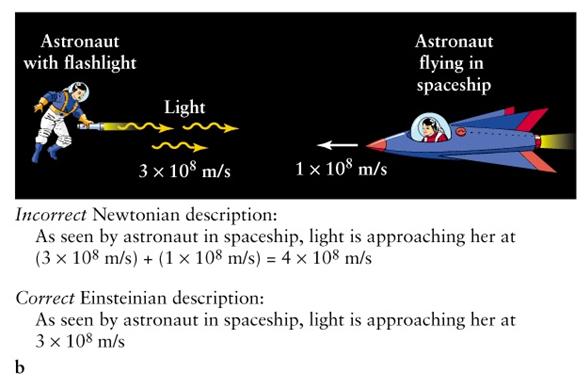 The speed of light, c is constant and is the same for everyone and independent of our location or motion in the Universe Everything else is relative!