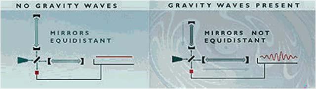 from a source of gravity result: longer wavelengths Only prediction