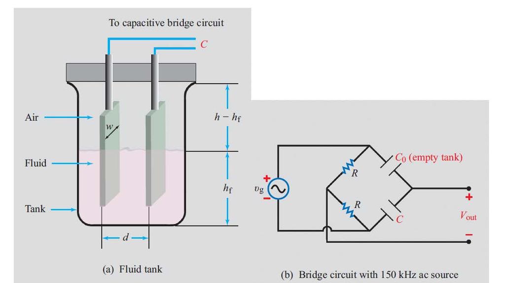 Technology Brief: Capacitive Sensors A capacitor functions as a sensor if the stimulus changes either its geometry (e.g., distance between electrodes) or its effective permittivity.