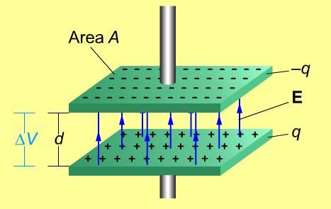 Lecture 6-56 Example: (Ideal) Parallel-Plate Capacitor 1. Put charges +q and q on plates of area A and separation d. 2.