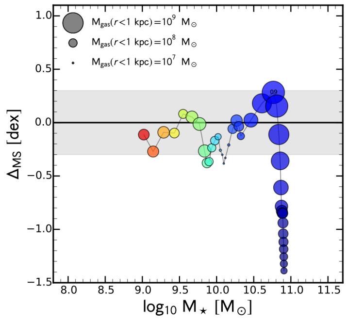 Blue Nuggets: Tip of the Main Sequence compact gas core gas-poor core blue nugget Main Sequence ssfr/(1+z) 2.