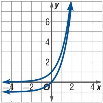 A. p (x) is the graph of f (x) = 3x translated 1 unit up. C.