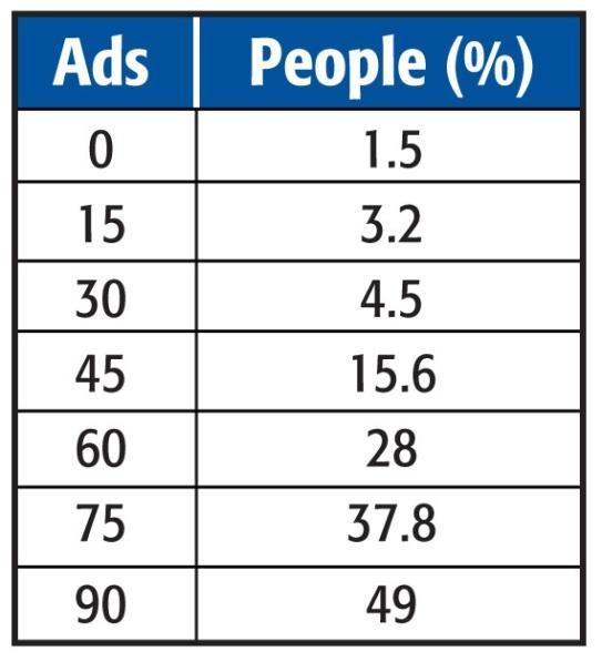Logistic Regression ADVERTISING The number of television ads for a certain product affects the percentage of people who purchase the product as shown in the table.