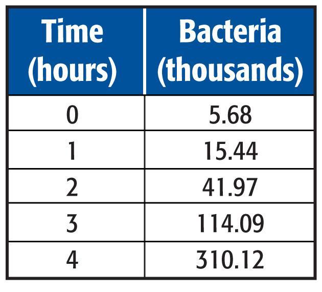 Use Linearization BACTERIA The table shows the number of bacteria found in a culture.