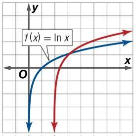 A. Use the graph of f (x) = ln x to describe the transformation