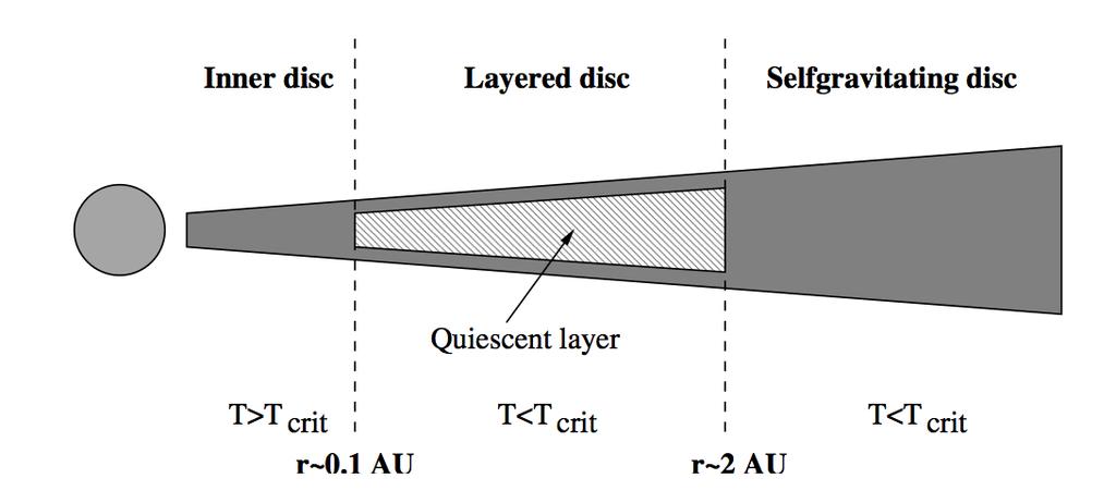 Layered accretion Accretion rate in self-gravitating discs has a very strong dependence on disc mass.