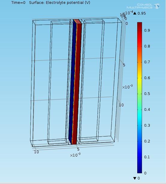 542 x 10-2 S/cm at 60 o C for the 5-2-3 composition with 2%wt [1]. Modeling was done based on this composite membrane. The free and porous media flow within the model was examined as seen in Fig. 4.