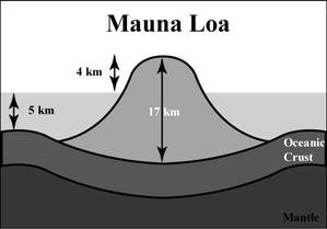 Hawaiian Isands and Iceland are built from shield volcanoes.