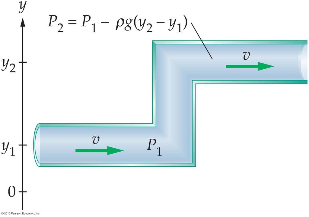 % % or P + ρgy + 1 2 ρv% = constant P is pressure, ρ is the fluid density, g is