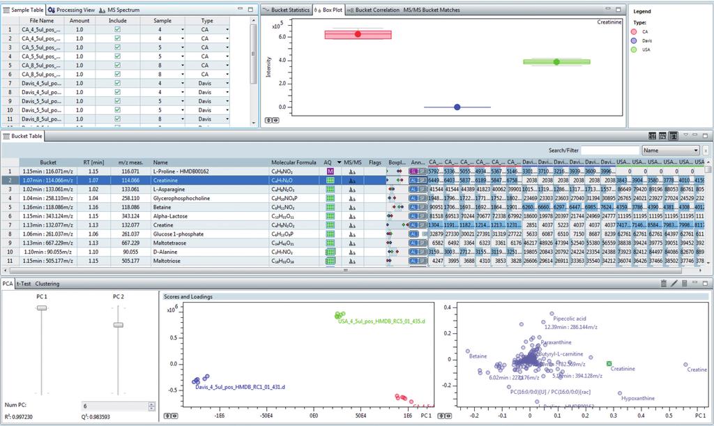 Figure 1. Overview perspective in MetaboScape 2.0 software. The implemented algorithm considers accurate mass and isotopic pattern information in MS and MS/MS spectra.