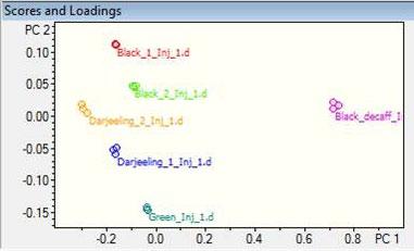 Clustering Analysis (HCA) quickly reveal sample clustering