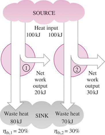 Thermal Efficiency of a Heat Engine Some heat engines perform better than others (i.