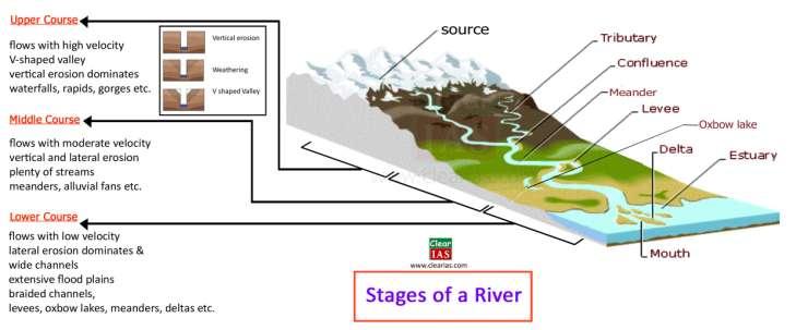 Running water: erosion, transportation, and deposition Erosion occurs when overland flow moves soil particles downslope. The rock materials carried by erosion is the load of the river.