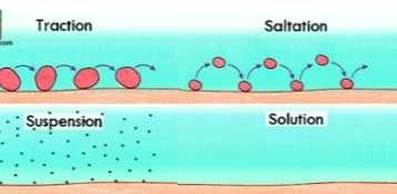 2. Saltation: Some of the fragments of the rocks move along the bed of a stream by jumping or bouncing continuously. This process is called as saltation. 3.