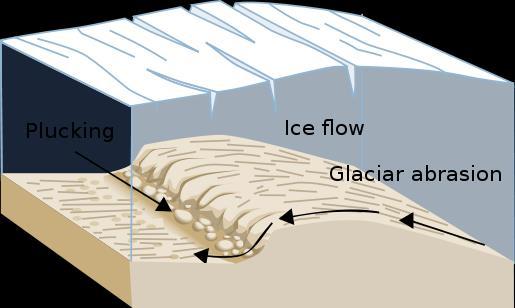 Two process by which glaciers erode the land: Plucking as