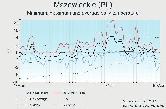 Since mid February, temperatures have remained above the LTA, accelerating the development of winter crops and creating favourable conditions for the sowing of spring crops.