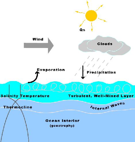 1. Ocean surface heat fluxes; Oceanic surface mixed layer: is subjected to wind & buoyancy (heat and salinity) flux forcing: Properties