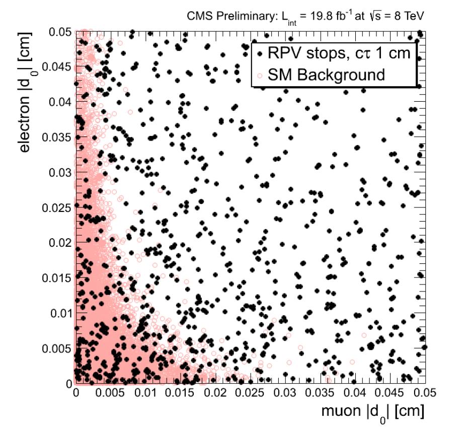 Search Regions SR III SR II SR I Distributions of SM background and signal events in muon d0 electron d0 2-D plane.
