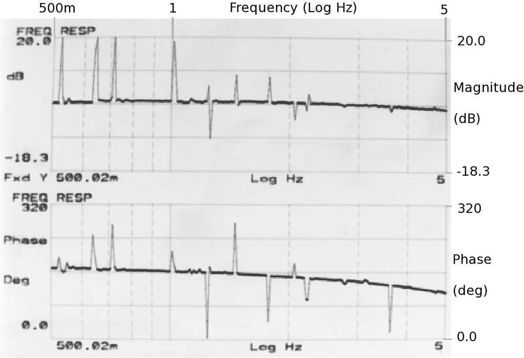 Fig. 12. Dynamic Analyzer measurements of the single pendulum minor loop closed loop behavior near major loop crossover frequency. dynamic range.