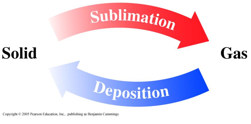 Sublimation Sublimation occurs when particles change