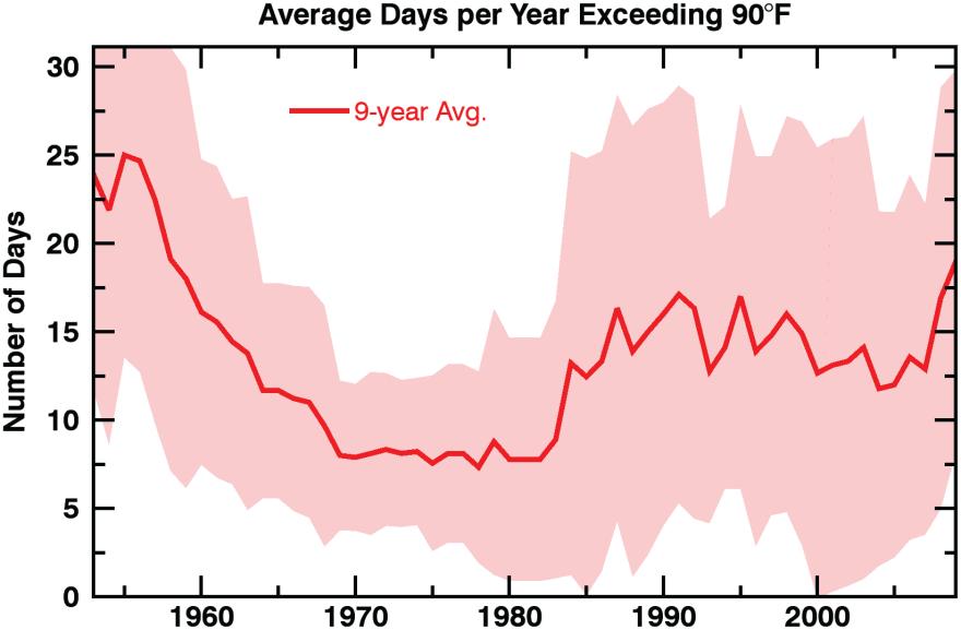 Number of days per year that exceed 90 F has declined slightly, even as average