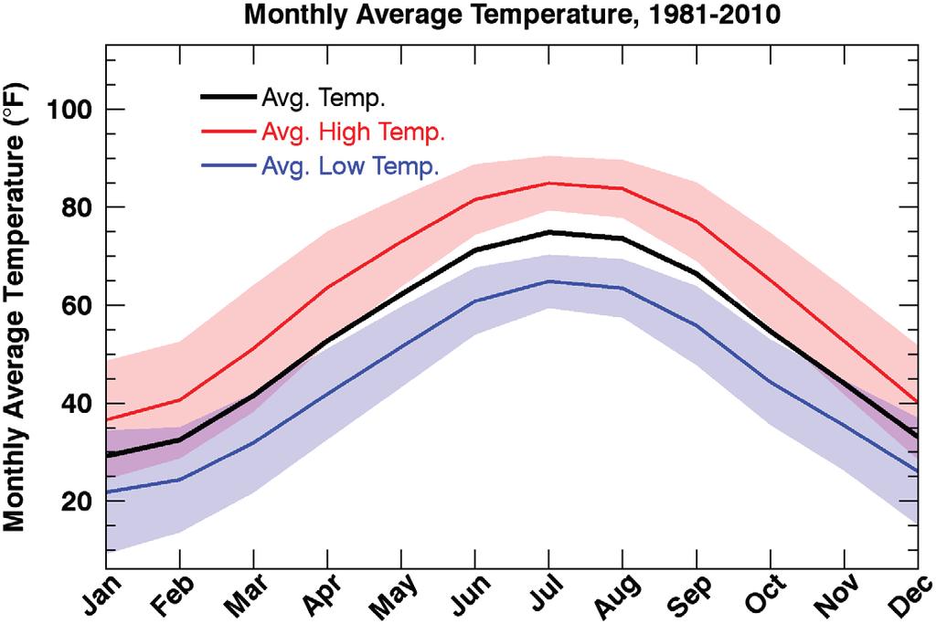 Historical Climatology of Columbus Average monthly temperatures during