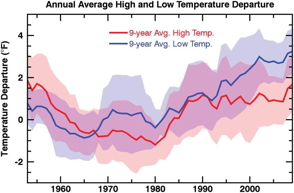 Climate Change & Impacts in Columbus Overnight low temperatures warmed four times as fast as mid-day high temperatures from 1951 through 2012 Departures from the 1951-1980 average high and low