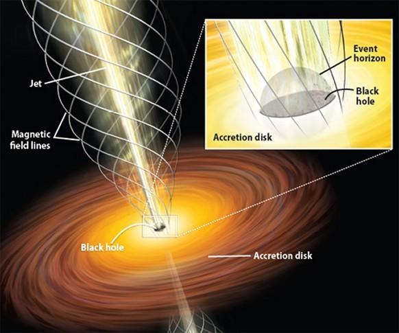 11 Black hole accretion disks The black hole can be surrounded by a disk that feeds matter into it, just like