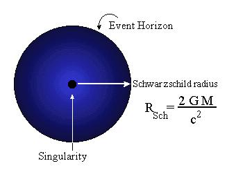 7 The event horizon The surface of radius r s is called the event horizon of the black hole.