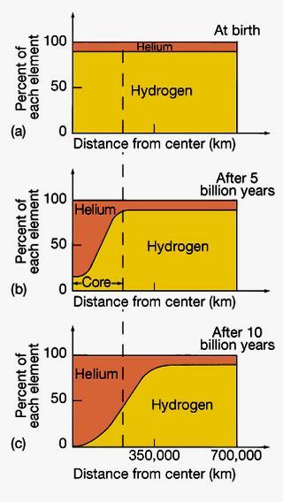 Evolution of a Sun-like star (A star with the mass similar to the Sun) Nuclear reactions slowly convert H to He in the core. That is called core hydrogen burning.