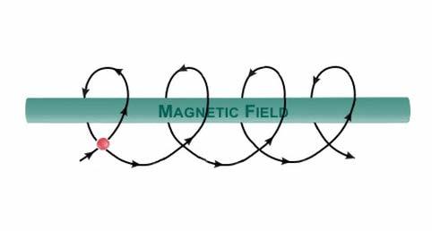 through magnetic fields, they produce synchrotron radiation.