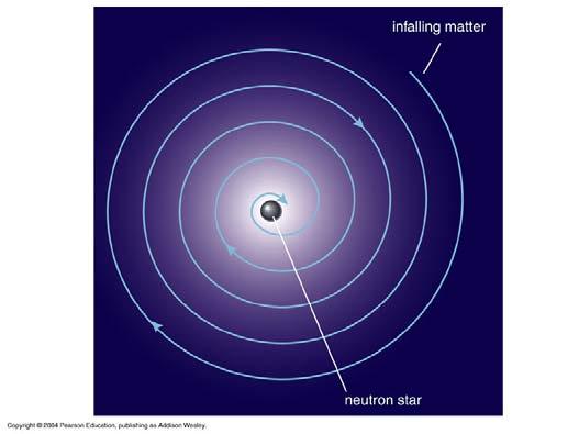 Matter falling toward a neutron star forms an accretion disk, just as in a white-dwarf binary Accreting matter adds angular momentum