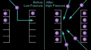 Degeneracy Pressure Laws of quantum mechanics create a different form of pressure known as degeneracy pressure Squeezing matter restricts locations of its particles, increasing their uncertainty in