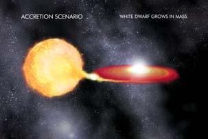Triggering White Dwarf Supernova White dwarf fed by accretion disk until it exceeds 1.4 solar masses Nova or White Dwarf Supernova? Supernovae are MUCH MUCH more luminous!