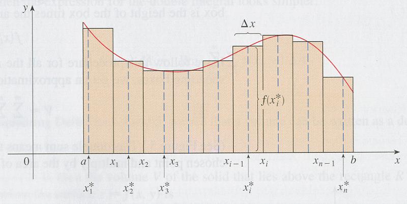 Review: Definite Integral Figure: Approximating the area