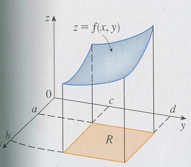 Double Integrals and Volumes: Definition Figure: Solid above R