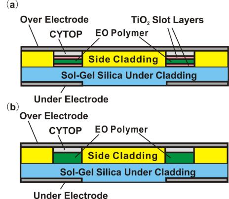 (Room 110) 21 June 2016, 14:30-15:00 PM High Speed Electro-Optic Polymer/TiO 2 Vertical Slot Waveguide Modulators Yasufumi Enami 1, Jingdong, Luo 2, and Alex K-Y.