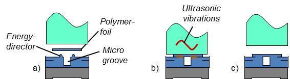Maurer KEmikro, RWTH Aachen University, Aachen, Germany Abstract In recent years it has been discovered that micro systems from thermoplastic polymer can be fabricated by ultrasonic processes even