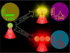 Plasmon coupling arises when metal nanoparticles come to close proximity, resulting in a red-shifted Plasmon band and significant enhancement of various optical responses such as surface enhanced