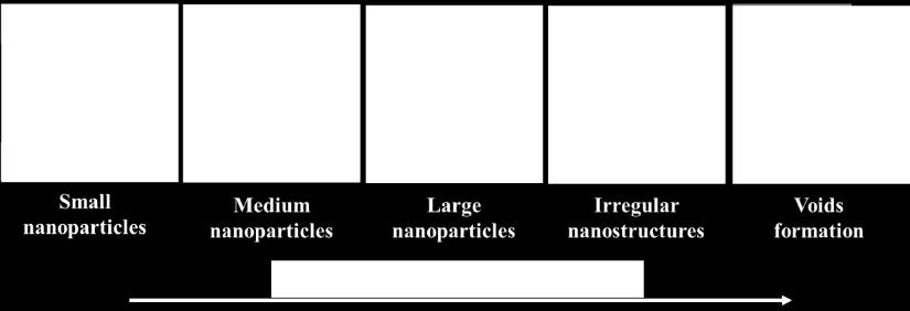 metal nanoparticles (NPs) have been extensively investigated due to potential to improve the performances of various devices such as in optoelctronics, solar cells, biomedical, sensors, and fuel