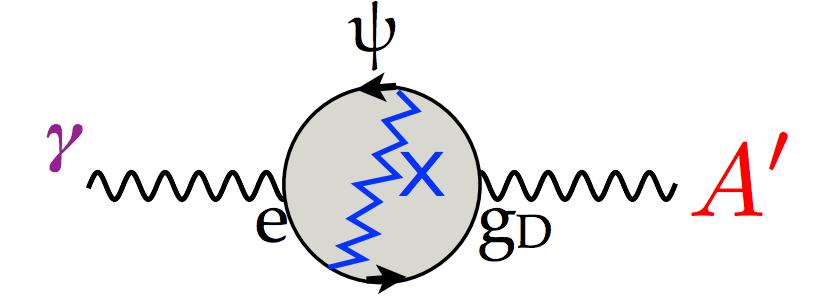 Extra Abelian U(1) gauge symmetry à new gauge boson! Holdom, Phys Lett.