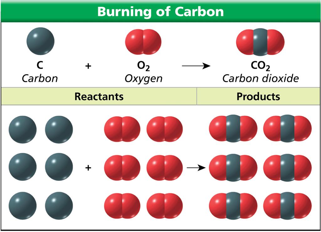 Chemical Equations Whether you burn one carbon atom or six carbon