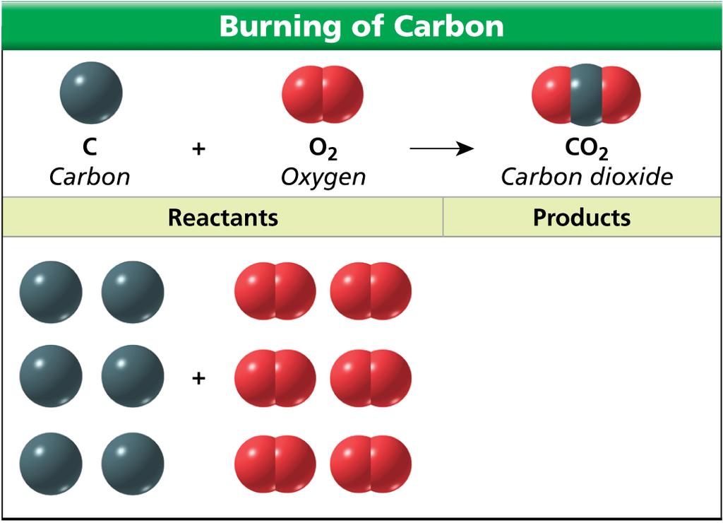 Chemical Equations Whether you burn one carbon atom or six carbon