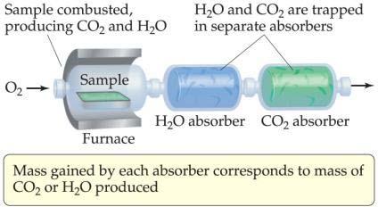 Combustion Analysis Compounds containing C, H, and O are routinely analyzed through combustion in a chamber. C is determined from the mass of CO 2 produced.